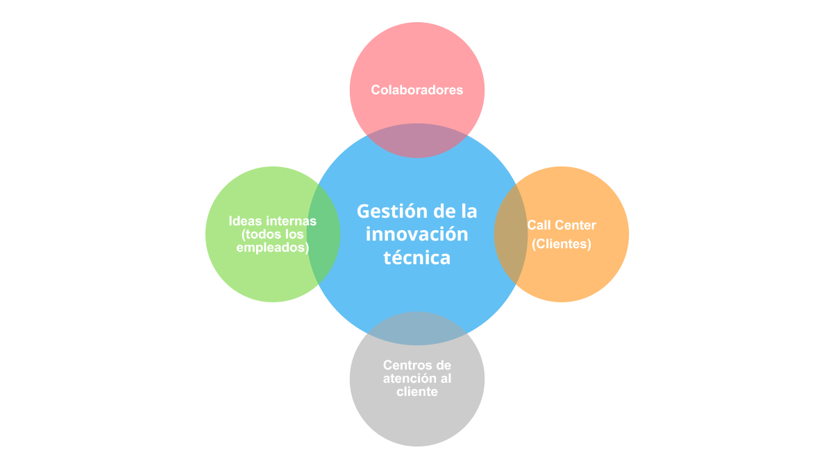 Innovación técnica